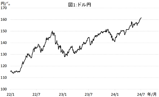 図1:ドル円グラフ