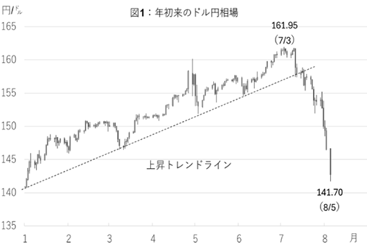 図1：年初来のドル円相場