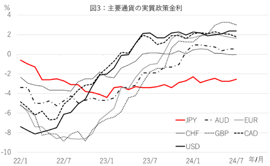 図3：主要通貨の実質政策金利