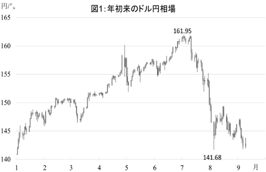 図1：年初来のドル円相場