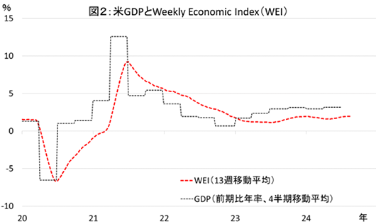 図2：米GDPとWeekly Economic Index(WEI)