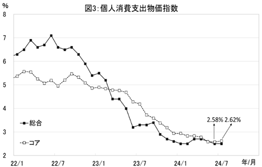 図3：個人消費支出物価指数