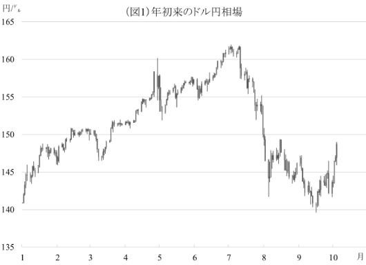 図1:年初来のドル円相場