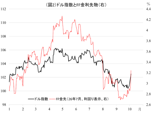 図2:ドル指数とFF金利先物(右)