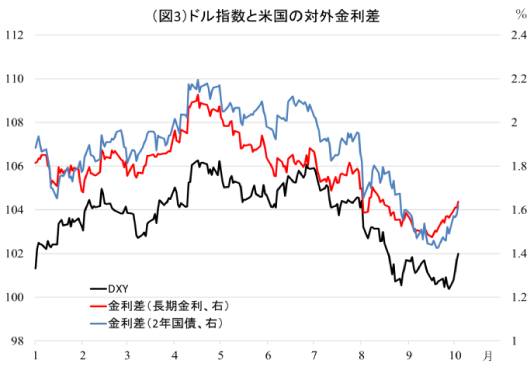 図3:ドル指数と米国の対外金利差