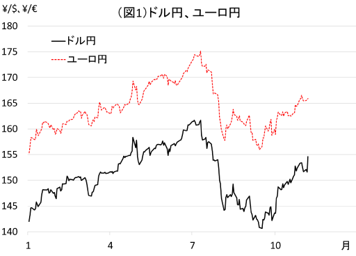 図1：ドル円、ユーロ円