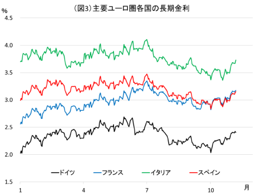 図3：主要ユーロ圏各国の長期金利