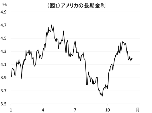 図1：アメリカの長期金利