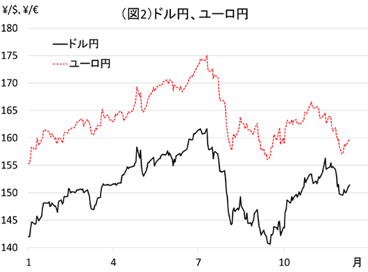 図2：ドル円、ユーロ円