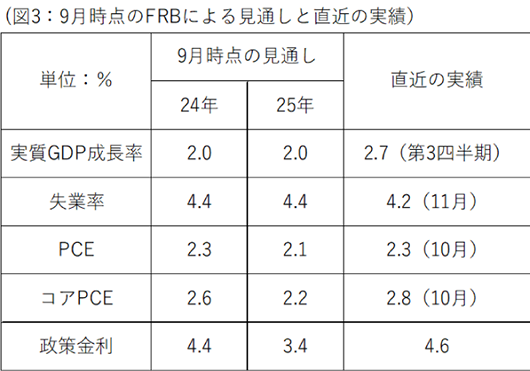 図3：9月時点のFRBによる見通しと直近の実績