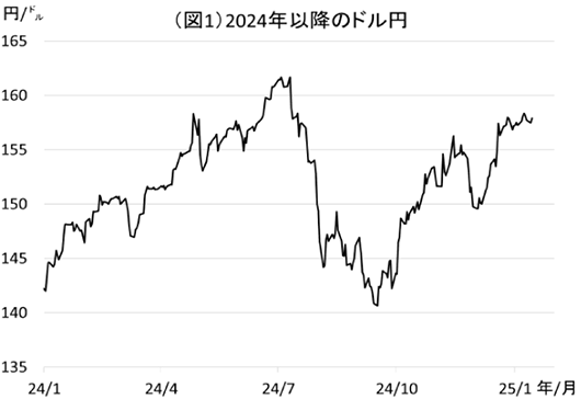 図1:2024年以降のドル円