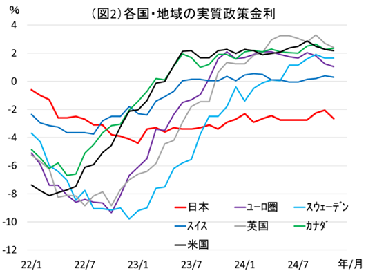 図2:各国・地域の実質政策金利