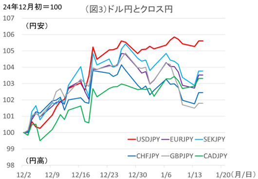 図3:ドル円とクロス円