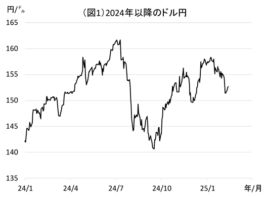 図1：2024年以降のドル円
