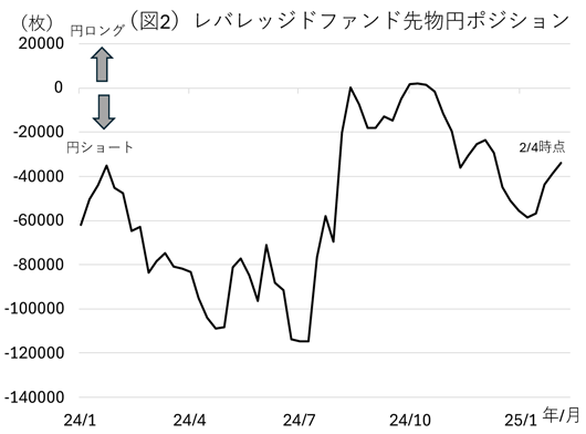 図2：レバレッジファンド先物円ポジション