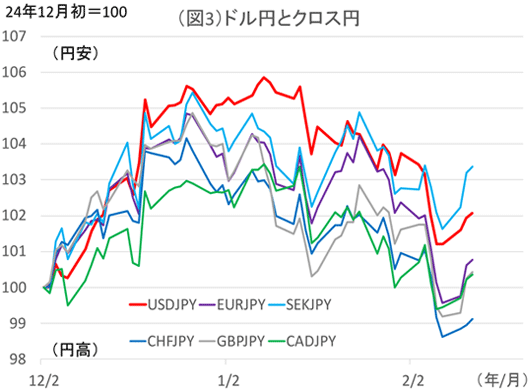 図3：ドル円とクロス円