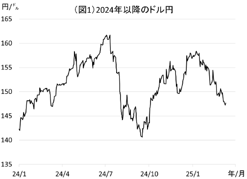 図1: 2024年以降のドル円
