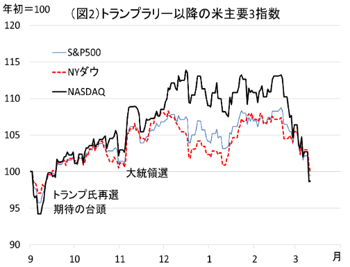 図2: トランプラリー以降の米主要3指標