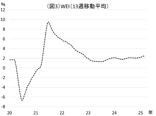 図3:WEI(13週移動平均)