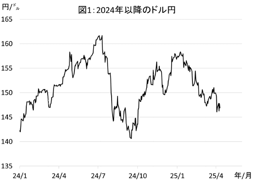 図1: 2024年以降のドル円