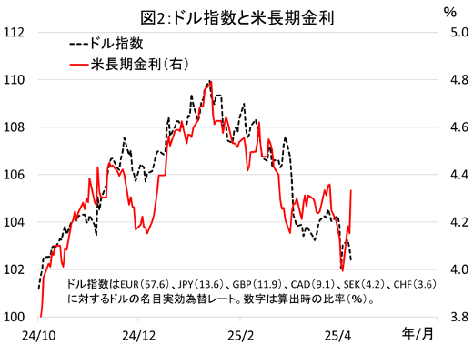 図2: ドル指数と米長期金利