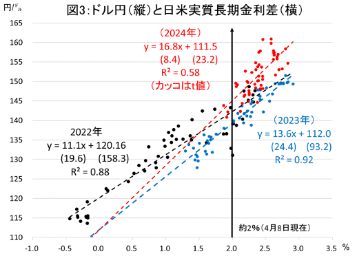 図3: ドル円(縦)と日米実質長期金利差(横)