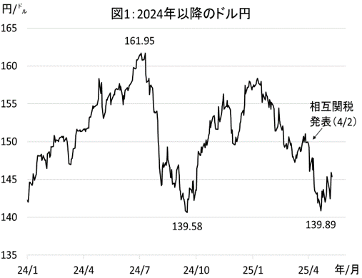 図1: 2024年以降のドル円