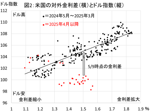 図2: 米国の対外金利差(横)とドル指数(縦)