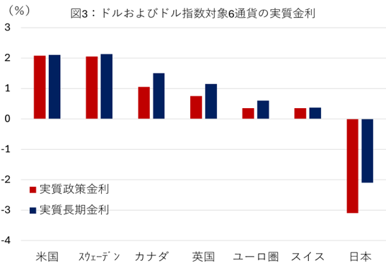 図3: ドルおよびドル指数対象6通貨の実質金利