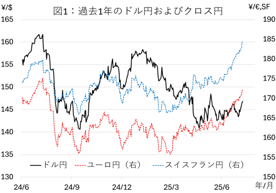 図1： 過去1年のドル円およびクロス円