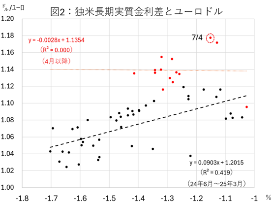 図2： 独米長期実質金利差とユーロドル