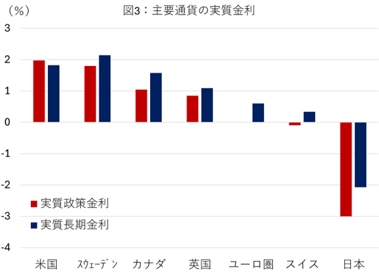 図3： 主要金貨の実質金利