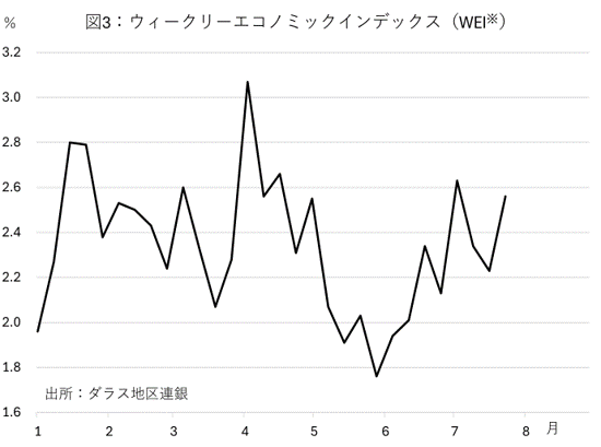 図3： ウィークリーエコノミックインデックス（WEI※）