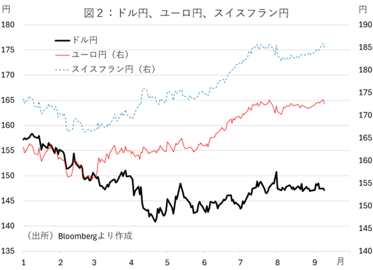 図2：ドル円、ユーロ円、スイスフラン円