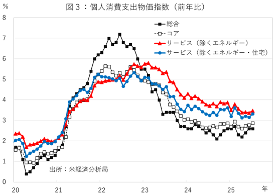 図3：個人消費支出物価指数（前年比）