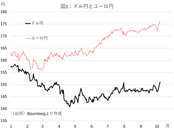 図1:ドル円とユーロ円