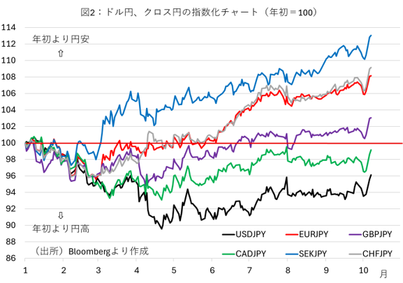 図2:ドル円、クロス円の指数化チャート