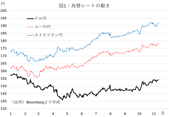 図１：為替レートの動き