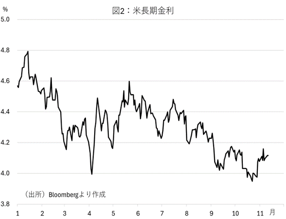 図2：米長期金利