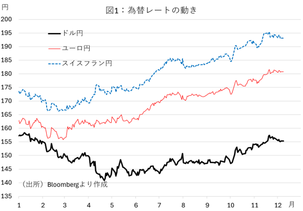 図１：為替レートの動き
