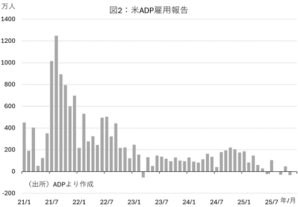 図2：米ADP雇用報告