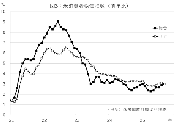 図2：米消費者物価指数（前年比）