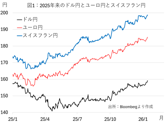 図１：2025年来のドル円とユーロ円とスイスフラン円