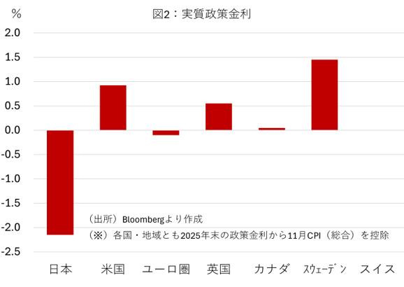 図2：実質政策金利