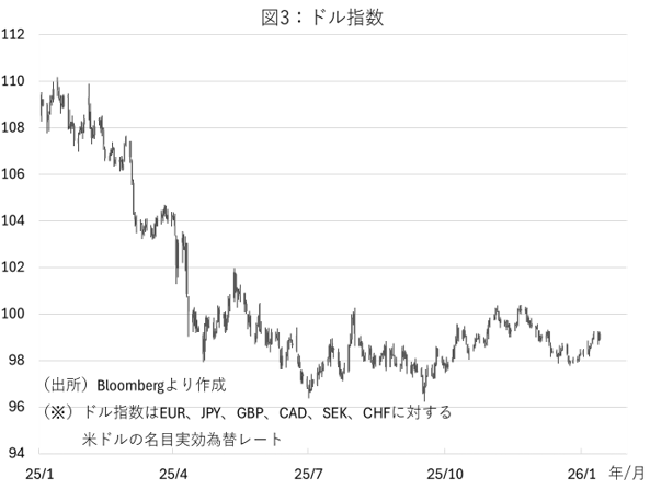 図3：ドル指数