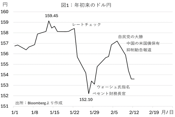 図１：年初以来のドル円