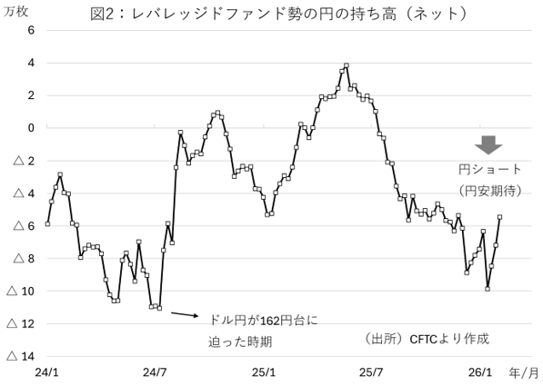 図2：レバレッジドファンド勢の円の持ち高（ネット）