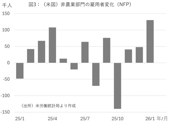 図3：（米国）非農業部門の雇用者変化（NFP）