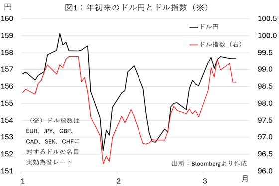 図１：年初以来のドル円とドル指数（※）