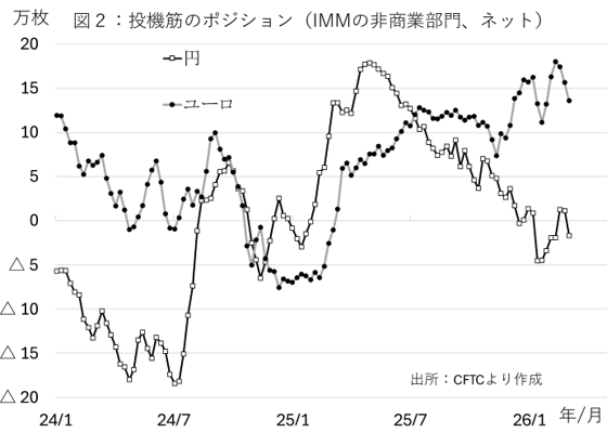 図2：投機筋のポジション（IMMの非商業部門、ネット）